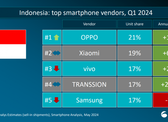 OPPO Memperkuat Posisinya Sebagai Pemimpin Pasar Smartphone di Kuartal 1 2024 dengan Kenaikan Tahunan 15%