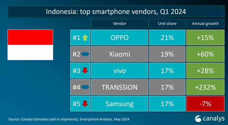 OPPO Memperkuat Posisinya Sebagai Pemimpin Pasar Smartphone di Kuartal 1 2024 dengan Kenaikan Tahunan 15%