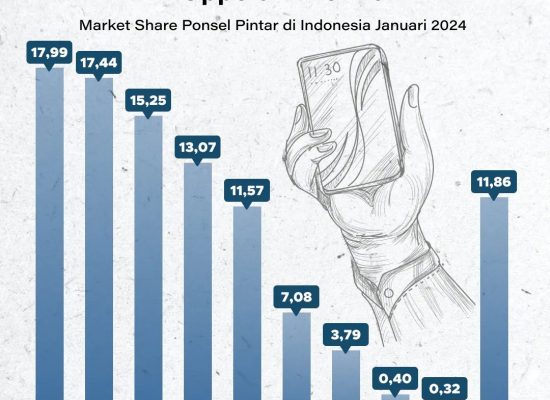OPPO Mendominasi! Smartphone Terfavorit Masyarakat Indonesia di Awal Tahun 2024