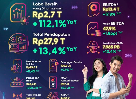 Indosat Catat Laba Bersih Rp2,7 Triliun dan Pertumbuhan EBITDA yang Kuat Menjadi Rp13,4 Triliun pada Paruh Pertama 2024