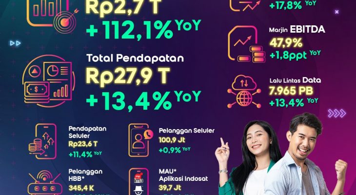 Indosat Catat Laba Bersih Rp2,7 Triliun dan Pertumbuhan EBITDA yang Kuat Menjadi Rp13,4 Triliun pada Paruh Pertama 2024