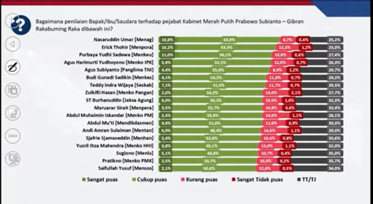 Menteri Agama Nasaruddin Umar Raih Apresiasi Kinerja Tertinggi dari Publik Versi Poltracking Indonesia
